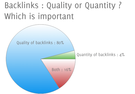 Quality of Backlinks or Quantity of Backlinks